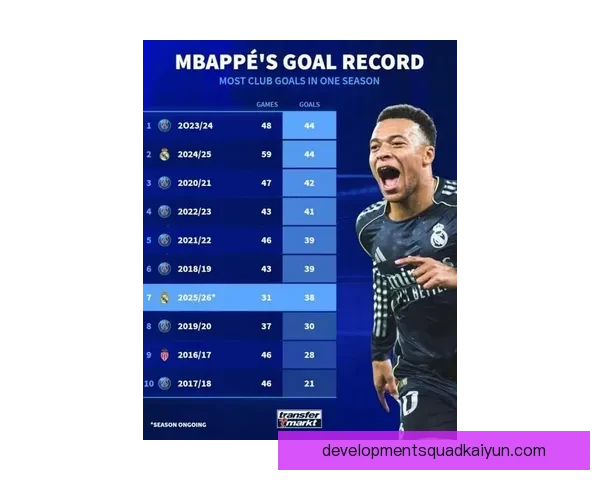 姆巴佩近期表现稳健，金球奖竞争力增强值得关注